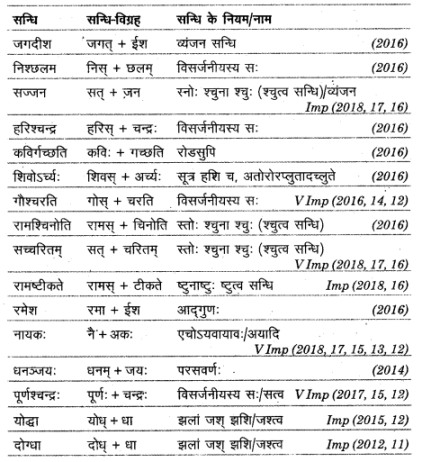 UP Board Solutions for Class 12 Sahityik Hindi सन्धि img 9